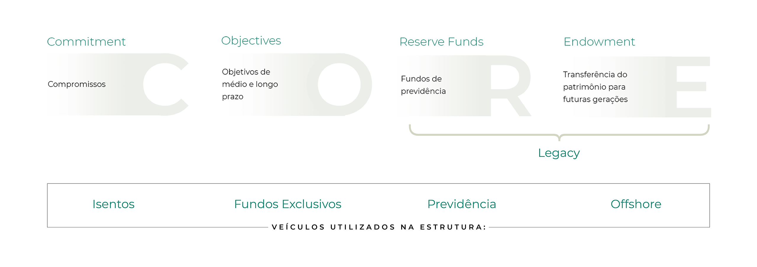 CoreV2 metodologia portofino